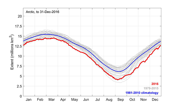 Source / James Renwick/National Snow and Ice Data Centre